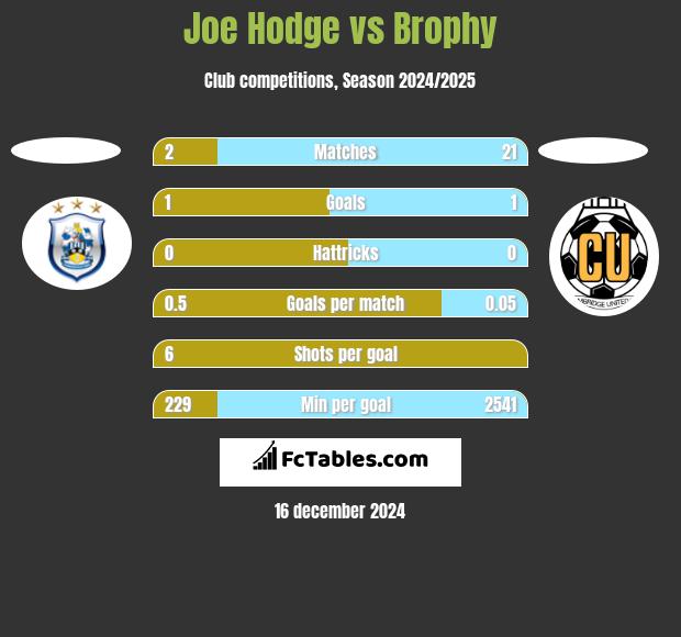 Joe Hodge vs Brophy h2h player stats