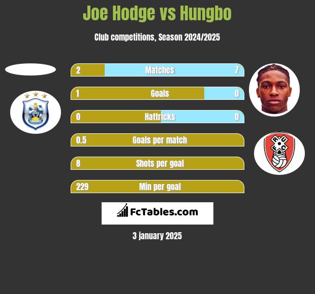 Joe Hodge vs Hungbo h2h player stats