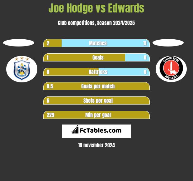 Joe Hodge vs Edwards h2h player stats