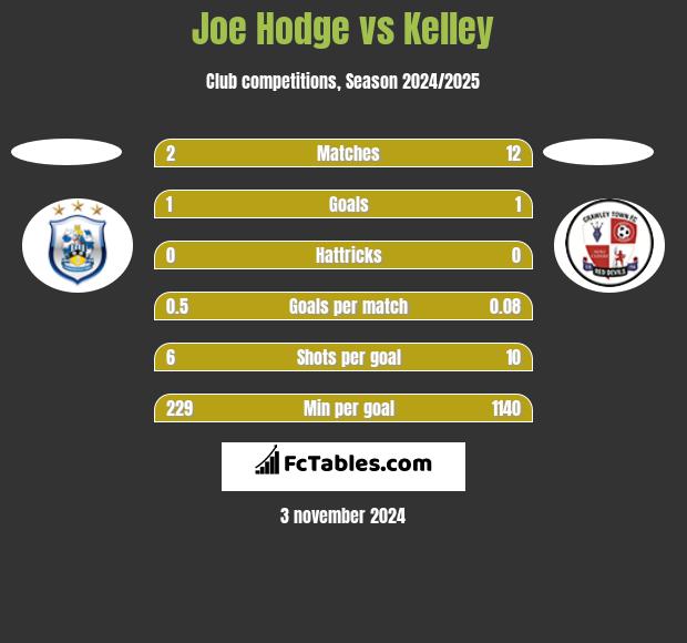 Joe Hodge vs Kelley h2h player stats