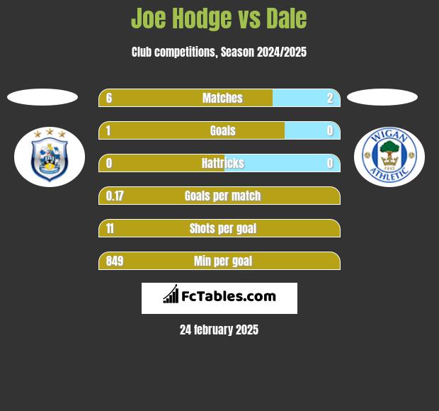 Joe Hodge vs Dale h2h player stats