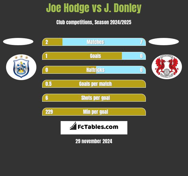 Joe Hodge vs J. Donley h2h player stats