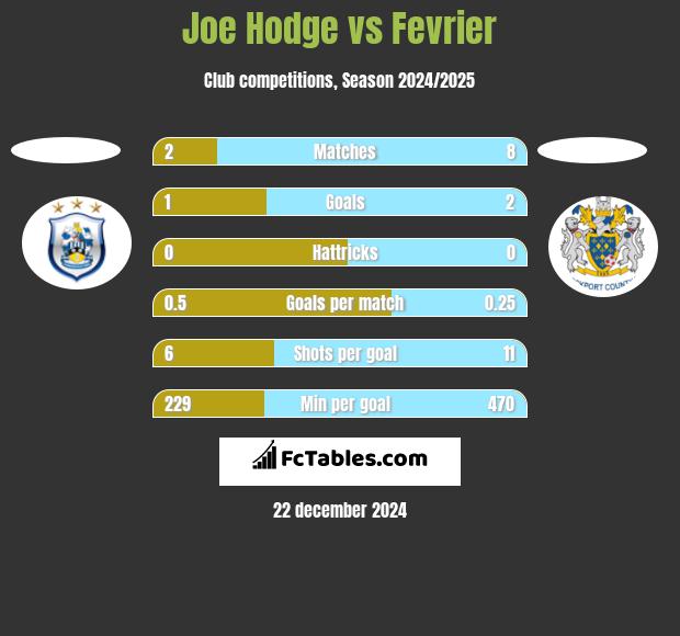 Joe Hodge vs Fevrier h2h player stats