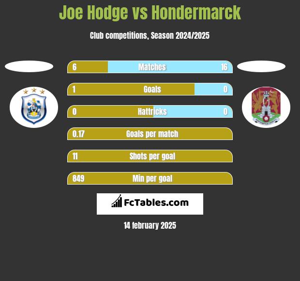 Joe Hodge vs Hondermarck h2h player stats