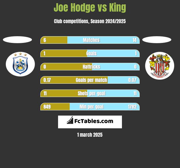 Joe Hodge vs King h2h player stats