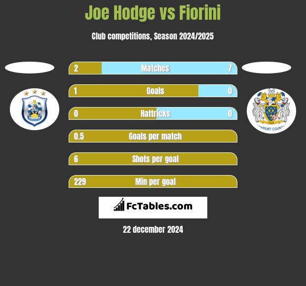 Joe Hodge vs Fiorini h2h player stats