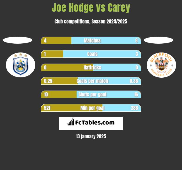 Joe Hodge vs Carey h2h player stats