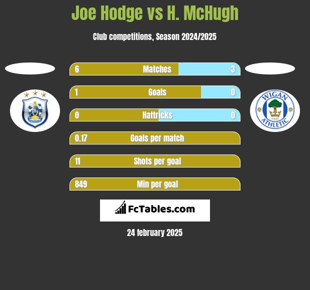 Joe Hodge vs H. McHugh h2h player stats