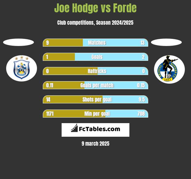 Joe Hodge vs Forde h2h player stats