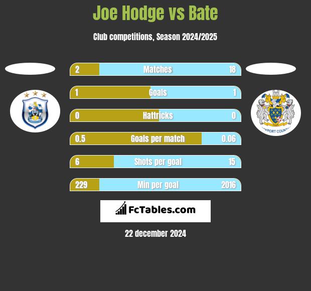 Joe Hodge vs Bate h2h player stats