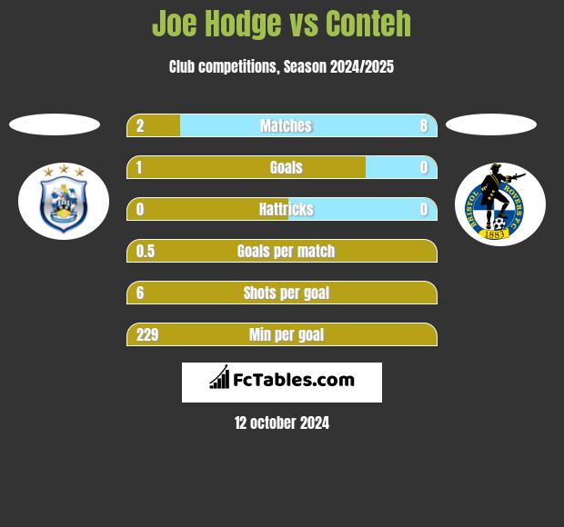 Joe Hodge vs Conteh h2h player stats