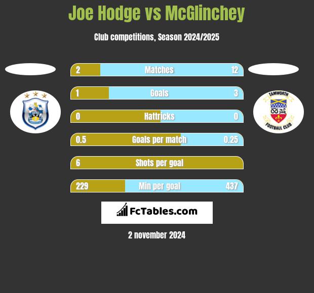 Joe Hodge vs McGlinchey h2h player stats