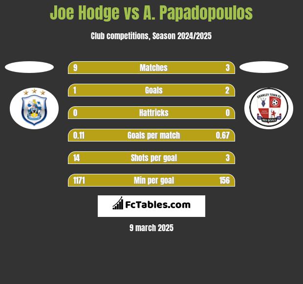 Joe Hodge vs A. Papadopoulos h2h player stats