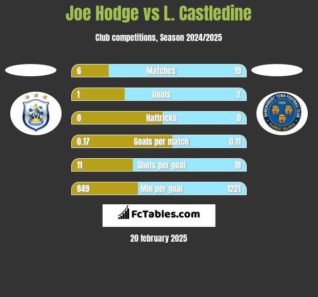 Joe Hodge vs L. Castledine h2h player stats