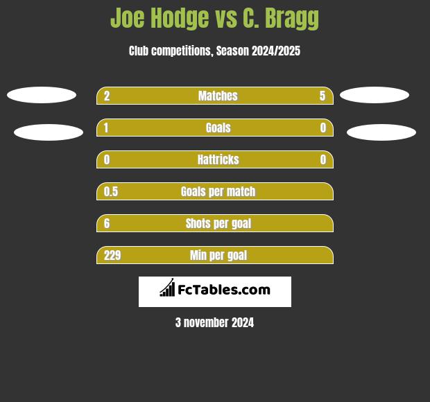 Joe Hodge vs C. Bragg h2h player stats