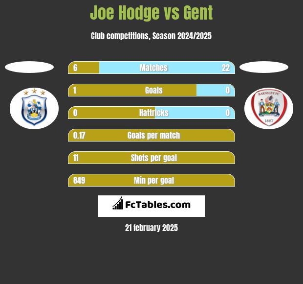 Joe Hodge vs Gent h2h player stats