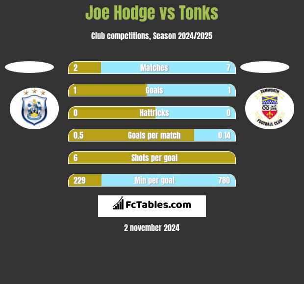 Joe Hodge vs Tonks h2h player stats