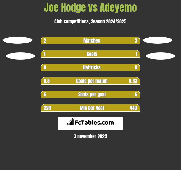 Joe Hodge vs Adeyemo h2h player stats