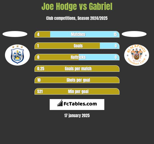 Joe Hodge vs Gabriel h2h player stats