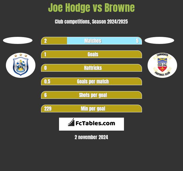 Joe Hodge vs Browne h2h player stats