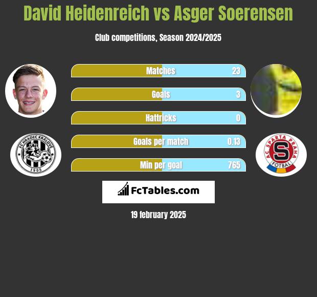 David Heidenreich vs Asger Soerensen h2h player stats