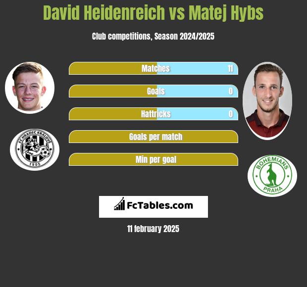 David Heidenreich vs Matej Hybs h2h player stats