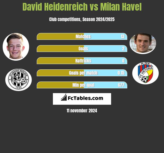 David Heidenreich vs Milan Havel h2h player stats