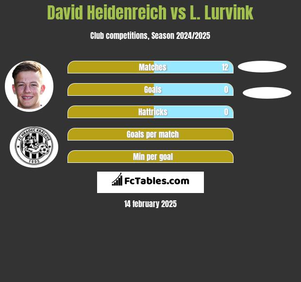 David Heidenreich vs L. Lurvink h2h player stats