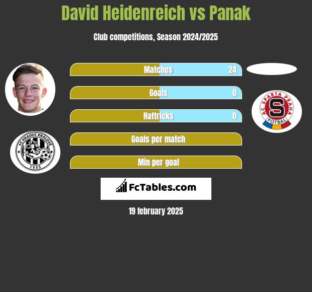 David Heidenreich vs Panak h2h player stats