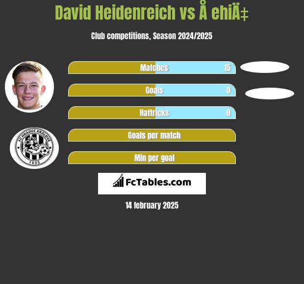 David Heidenreich vs Å ehiÄ‡ h2h player stats