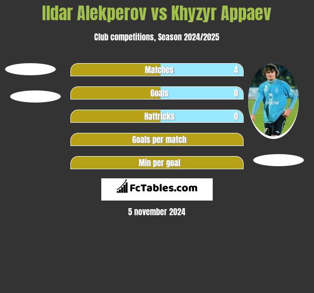 Ildar Alekperov vs Khyzyr Appaev h2h player stats