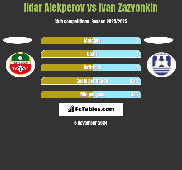 Ildar Alekperov vs Ivan Zazvonkin h2h player stats