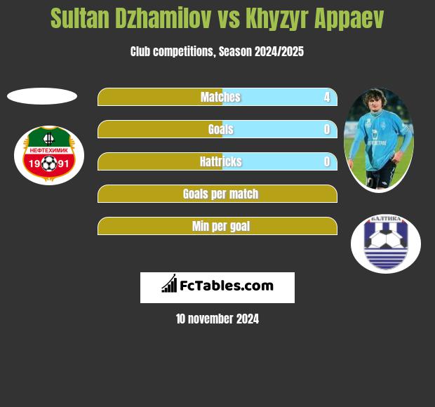 Sultan Dzhamilov vs Khyzyr Appaev h2h player stats