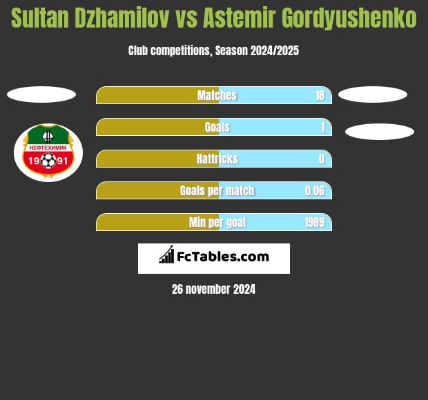 Sultan Dzhamilov vs Astemir Gordyushenko h2h player stats