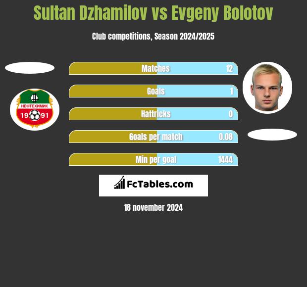 Sultan Dzhamilov vs Evgeny Bolotov h2h player stats