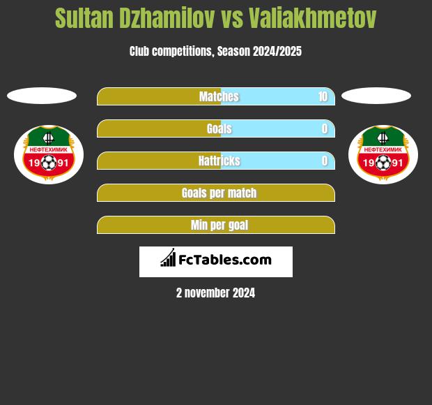 Sultan Dzhamilov vs Valiakhmetov h2h player stats