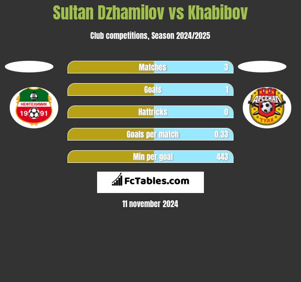 Sultan Dzhamilov vs Khabibov h2h player stats