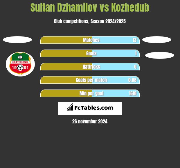 Sultan Dzhamilov vs Kozhedub h2h player stats