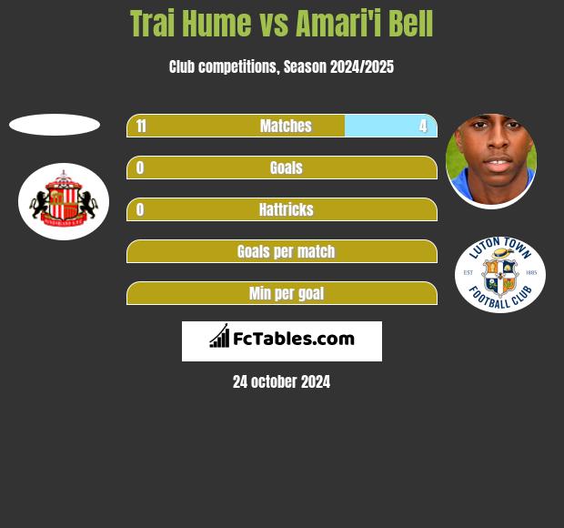 Trai Hume vs Amari'i Bell h2h player stats