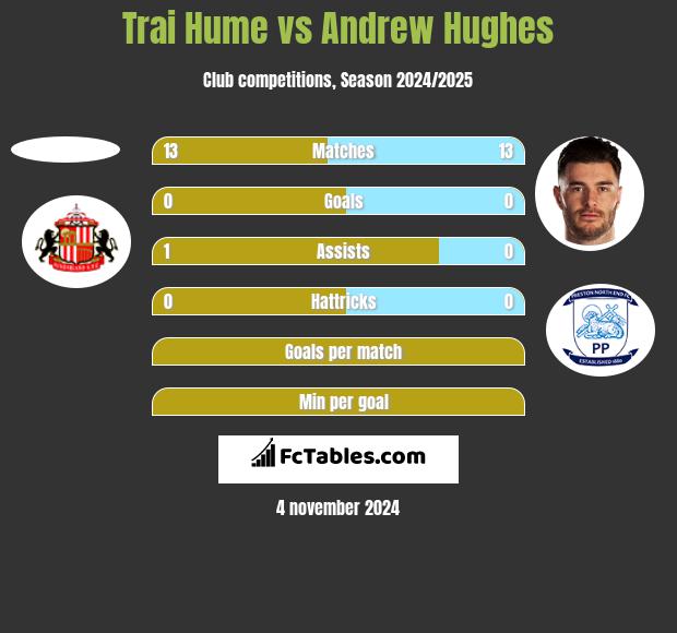 Trai Hume vs Andrew Hughes h2h player stats