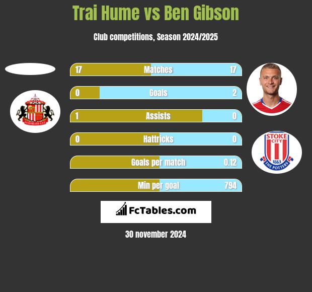 Trai Hume vs Ben Gibson h2h player stats