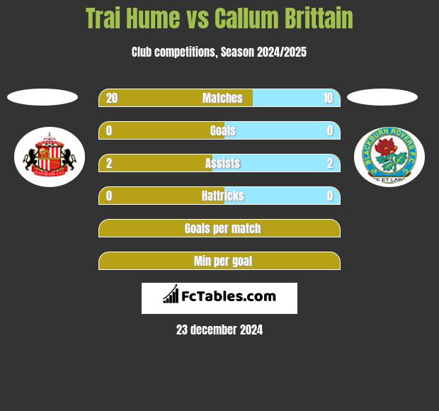 Trai Hume vs Callum Brittain h2h player stats