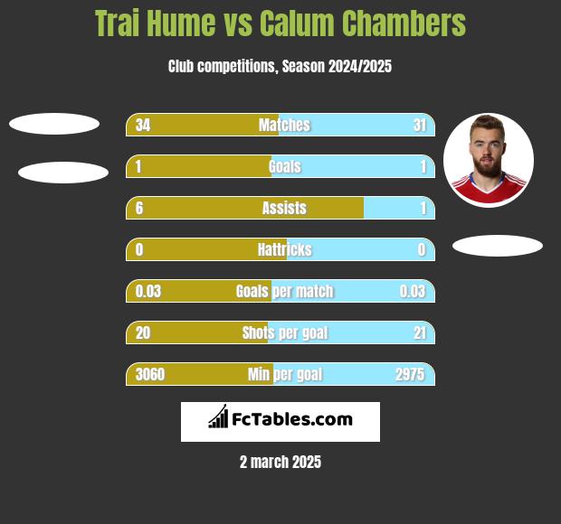 Trai Hume vs Calum Chambers h2h player stats