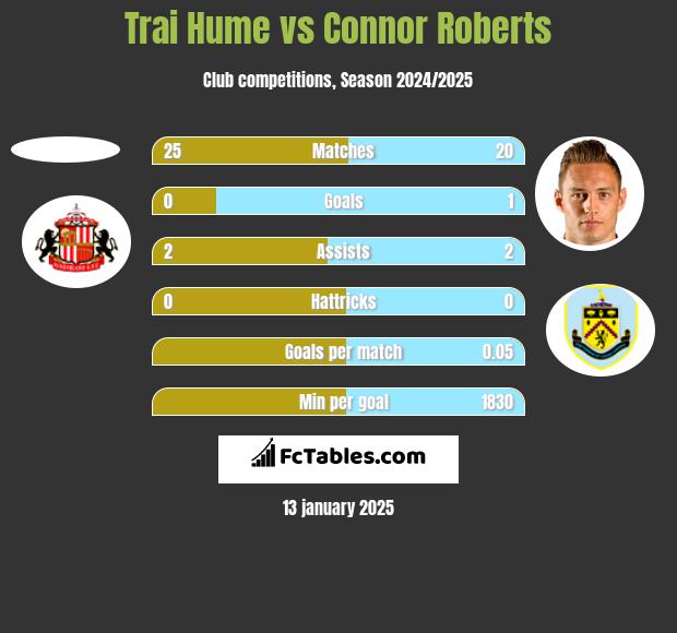 Trai Hume vs Connor Roberts h2h player stats