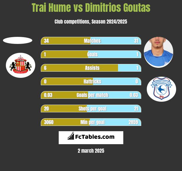 Trai Hume vs Dimitrios Goutas h2h player stats