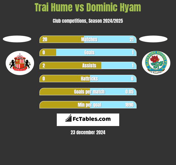 Trai Hume vs Dominic Hyam h2h player stats