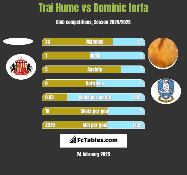 Trai Hume vs Dominic Iorfa h2h player stats