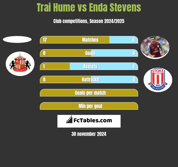 Trai Hume vs Enda Stevens h2h player stats