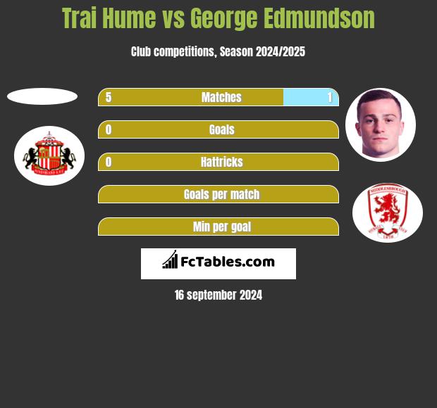 Trai Hume vs George Edmundson h2h player stats