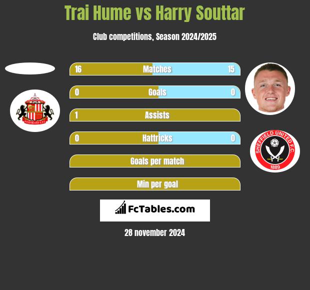 Trai Hume vs Harry Souttar h2h player stats